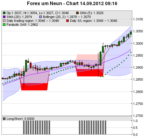 FOREX Chart