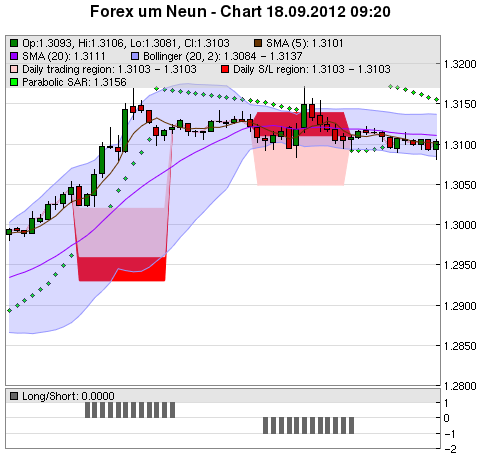 FOREX Chart