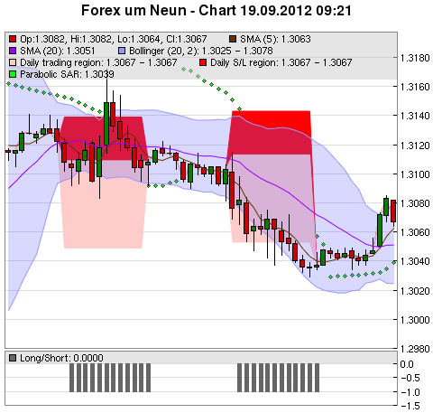 FOREX Chart