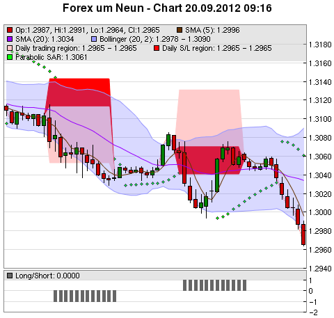 FOREX Chart