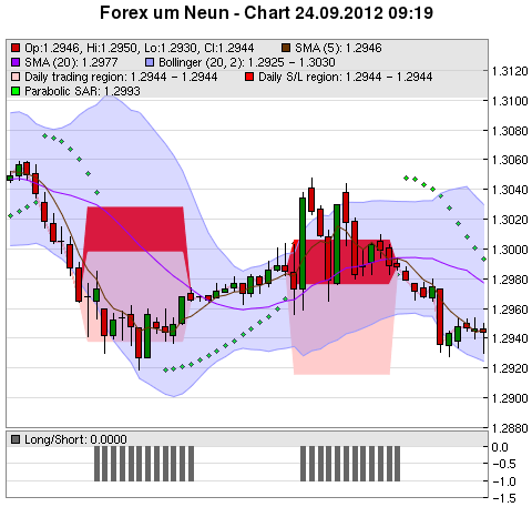 FOREX Chart