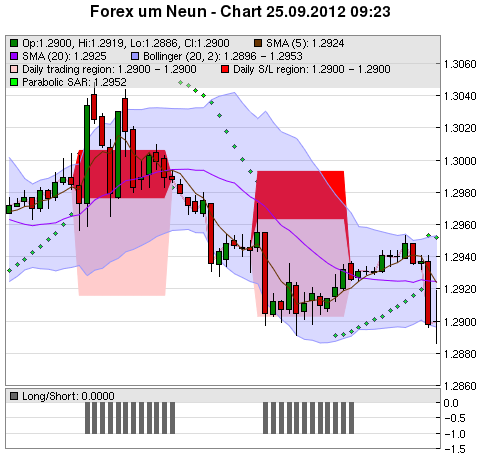 FOREX Chart