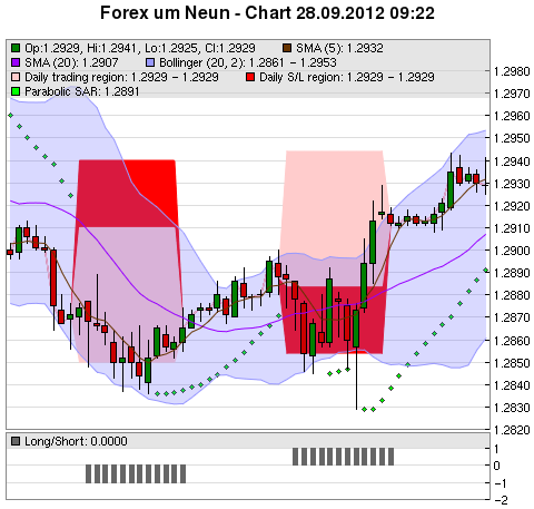 FOREX Chart