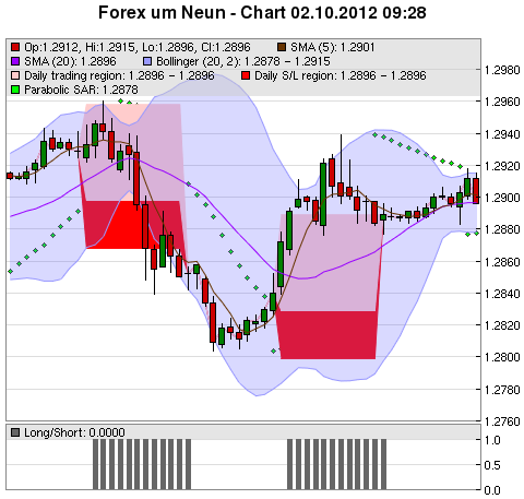 FOREX Chart