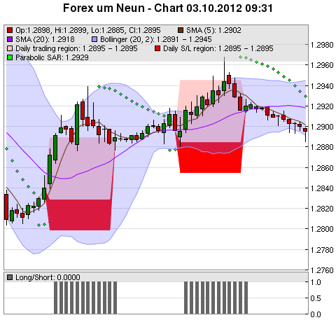 FOREX Chart