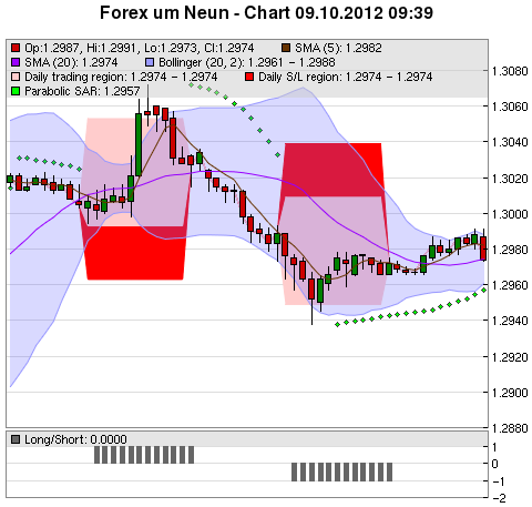 FOREX Chart