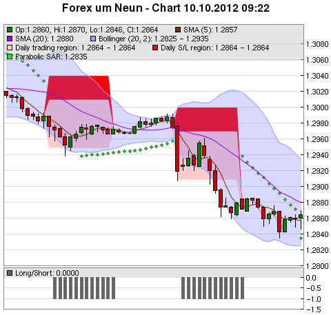 FOREX Chart