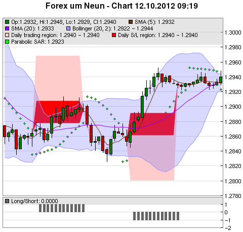 FOREX Chart