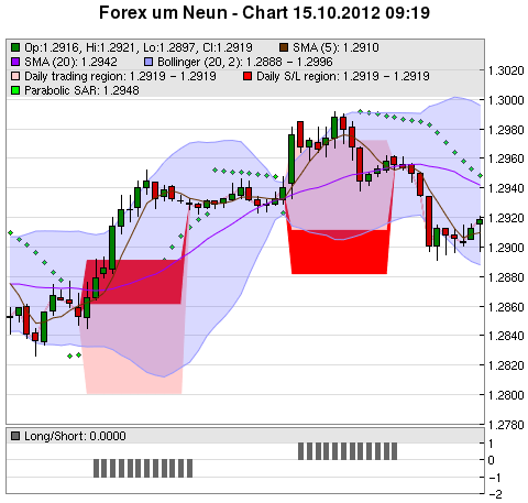 FOREX Chart