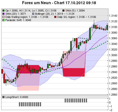 FOREX Chart