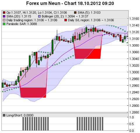 FOREX Chart