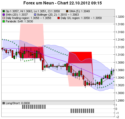 FOREX Chart