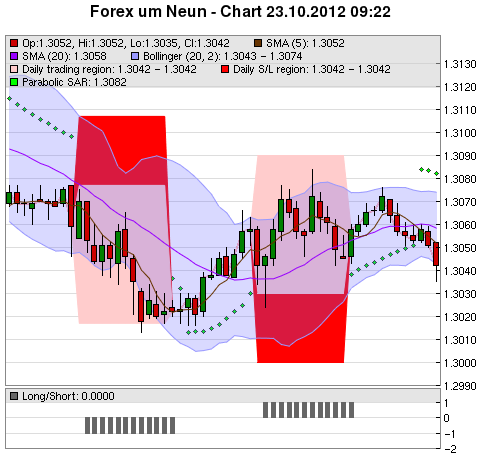 FOREX Chart