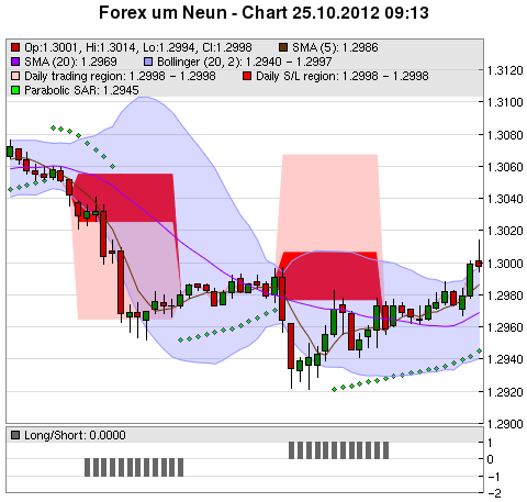 FOREX Chart