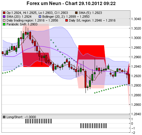 FOREX Chart