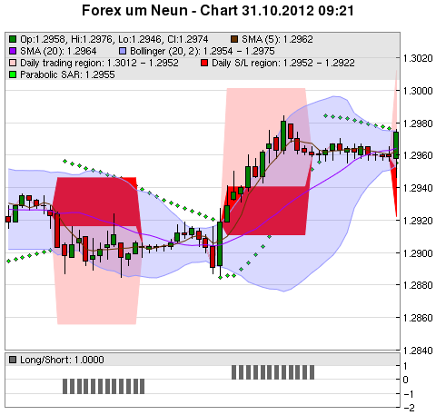 FOREX Chart