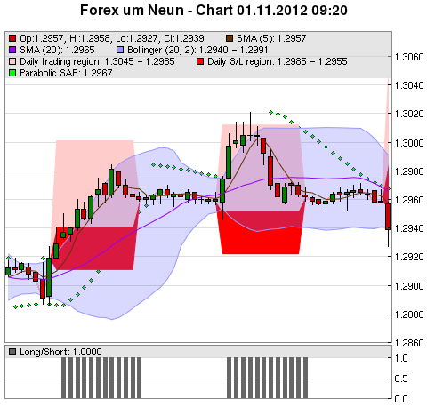 FOREX Chart