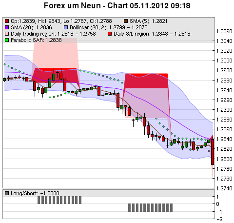 FOREX Chart