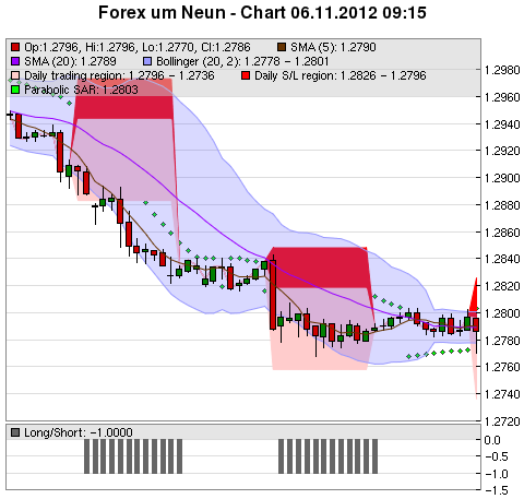 FOREX Chart