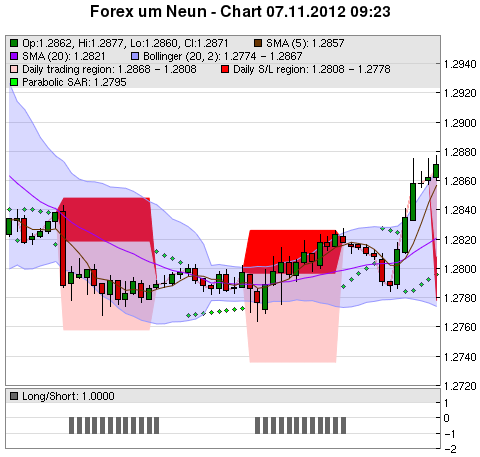 FOREX Chart