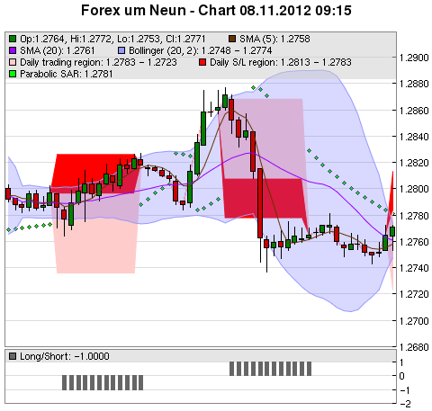 FOREX Chart