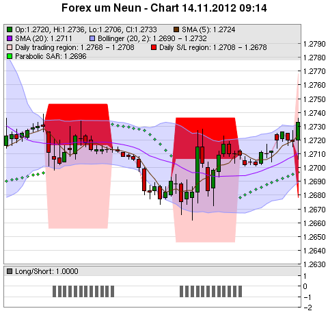 FOREX Chart