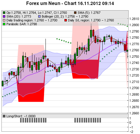 FOREX Chart