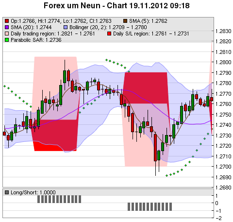 FOREX Chart