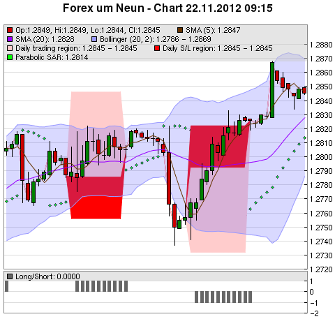 FOREX Chart