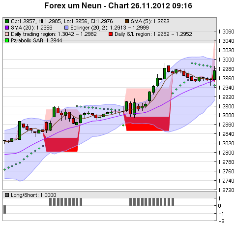 FOREX Chart