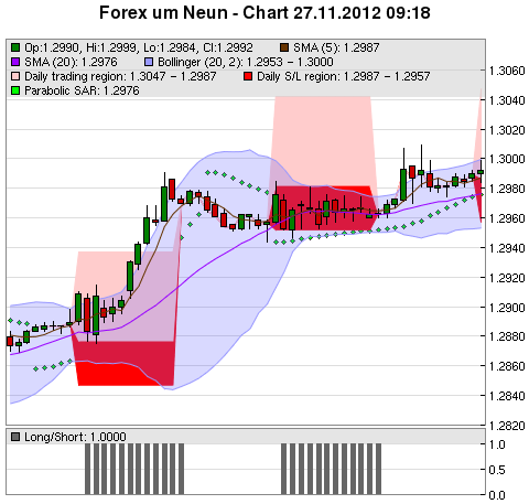 FOREX Chart