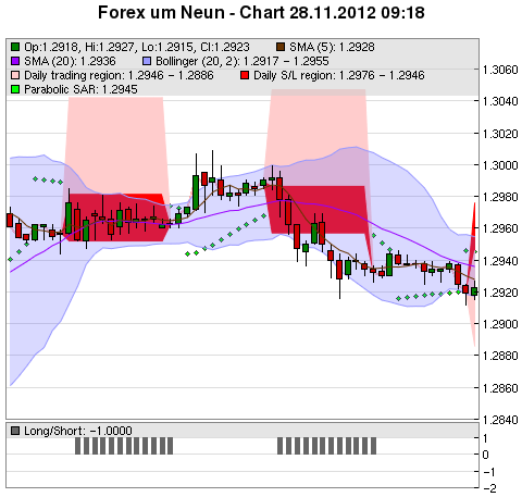 FOREX Chart