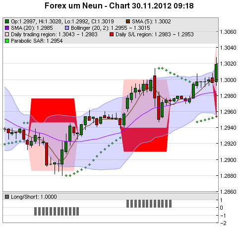 FOREX Chart