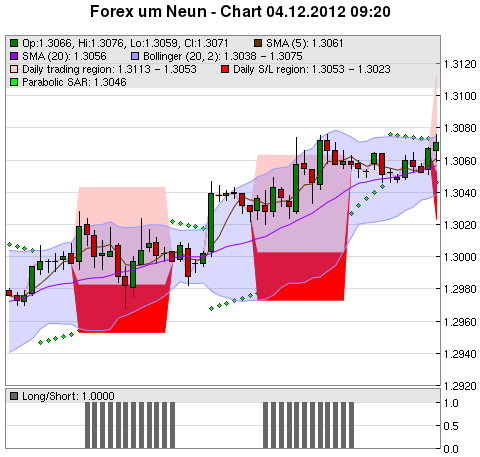 FOREX Chart