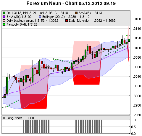 FOREX Chart