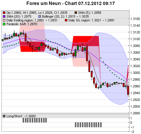 FOREX Chart