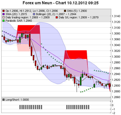 FOREX Chart