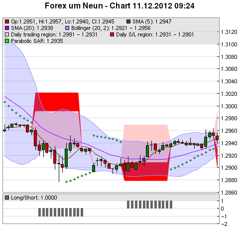 FOREX Chart