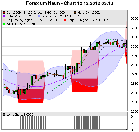 FOREX Chart