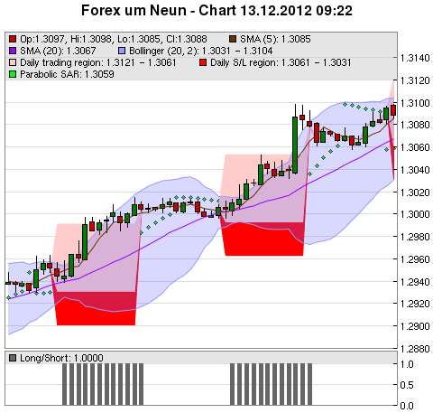 FOREX Chart