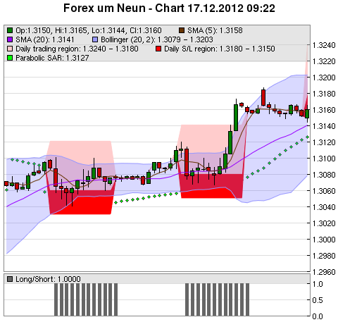 FOREX Chart