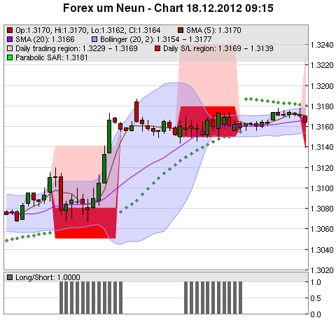 FOREX Chart