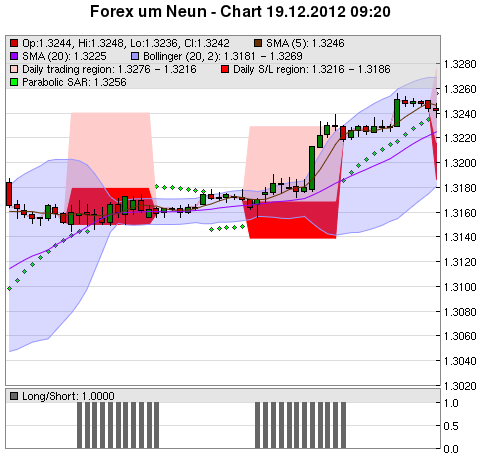 FOREX Chart