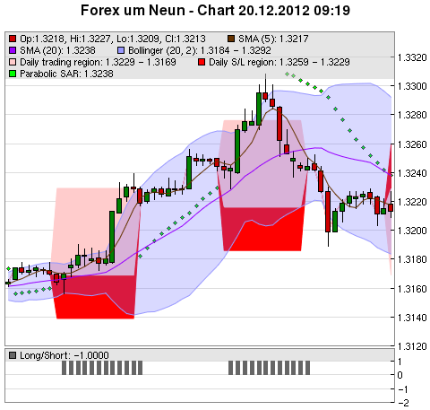 FOREX Chart