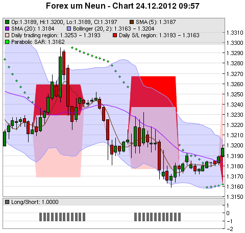 FOREX Chart