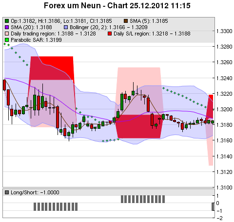 FOREX Chart