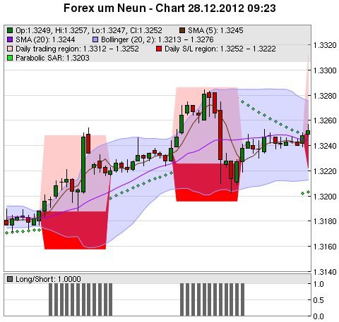 FOREX Chart