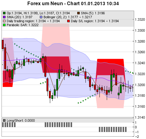 FOREX Chart