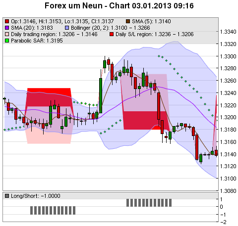 FOREX Chart