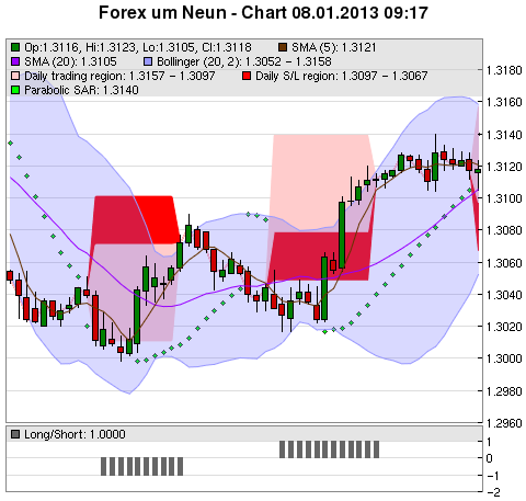 FOREX Chart